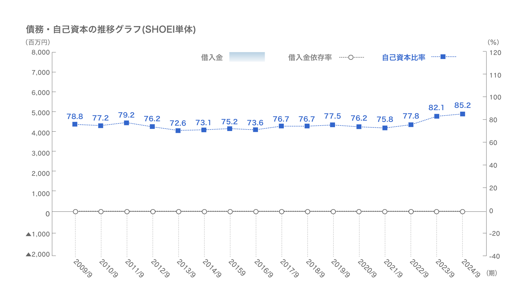 債務・自己資金の推移グラフ（SHOEI単体）