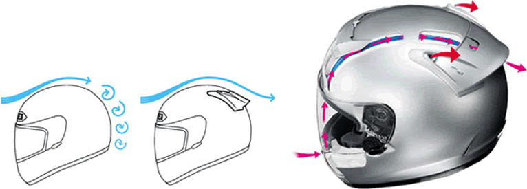 エアロエッジスポイラーを装着することにより、ヘルメット後方で起こる乱気流を防ぐ。